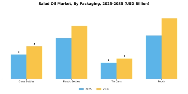 Salad Oil Market Segment Image 2