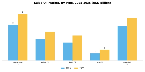 Salad Oil Market Segment Image 3
