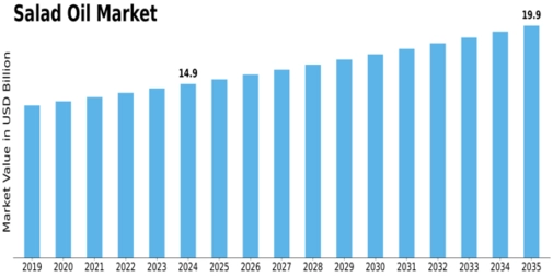 Salad Oil Market Size