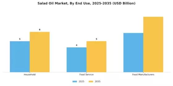 Salad Oil Market Segment Image 2