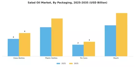 Salad Oil Market Segment Image 3