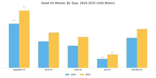 Salad Oil Market Segment Image 0