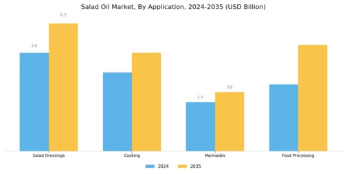 Salad Oil Market Segment Image 1