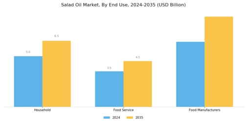 Salad Oil Market Segment Image 2
