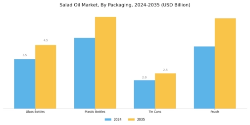 Salad Oil Market Segment Image 3