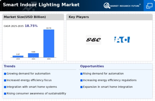 Smart Indoor Lighting Market Infographic