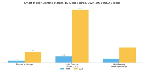 Smart Indoor Lighting Market Segment Image 2