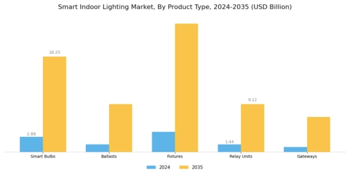Smart Indoor Lighting Market Segment Image 4