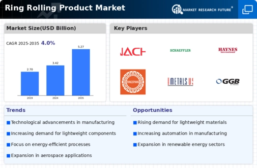 Ring Rolling Product Market Infographic