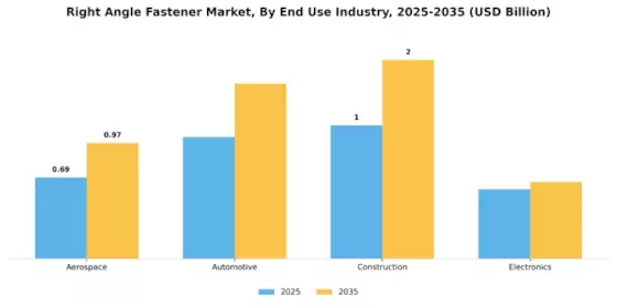 Right Angle Fastener Market Segment Image 0
