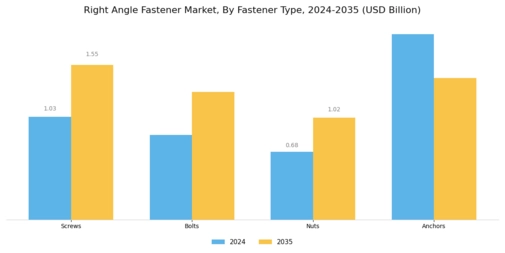 Right Angle Fastener Market Segment Image 2