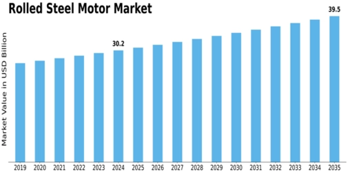 Rolled Steel Motor Market Size
