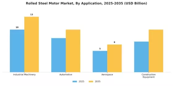 Rolled Steel Motor Market Segment Image 0