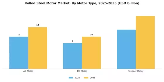Rolled Steel Motor Market Segment Image 2