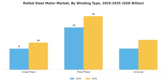 Rolled Steel Motor Market Segment Image 3