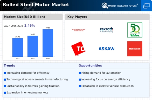 Rolled Steel Motor Market Infographic