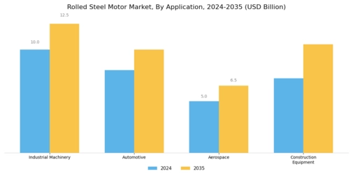 Rolled Steel Motor Market Segment Image 0