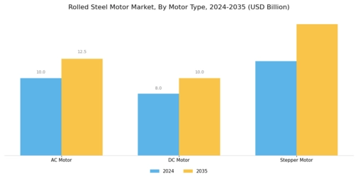 Rolled Steel Motor Market Segment Image 2