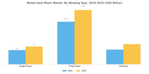Rolled Steel Motor Market Segment Image 3
