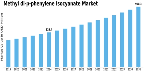 Methyl di p phenylene Isocyanate Market Size