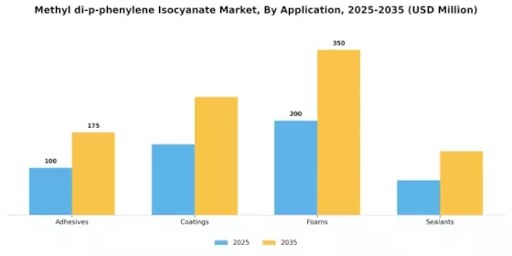 Methyl di p phenylene Isocyanate Market Segment Image 0
