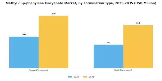 Methyl di p phenylene Isocyanate Market Segment Image 2