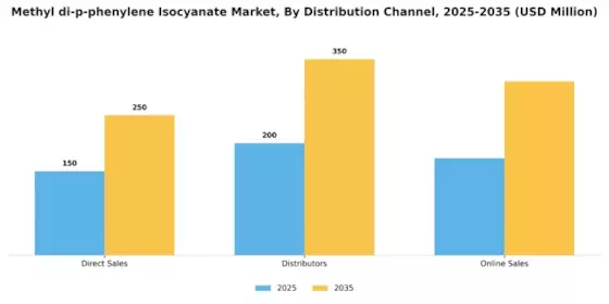 Methyl di p phenylene Isocyanate Market Segment Image 3