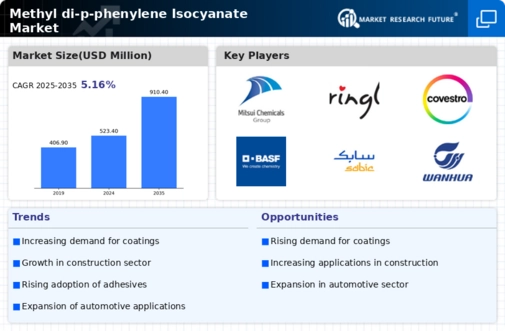 Methyl di p phenylene Isocyanate Market Infographic