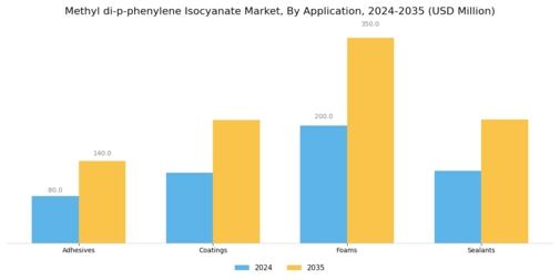 Methyl di p phenylene Isocyanate Market Segment Image 0