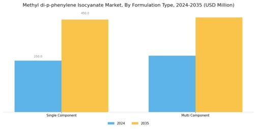 Methyl di p phenylene Isocyanate Market Segment Image 2