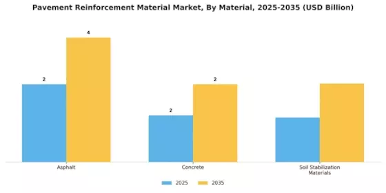 Pavement Reinforcement Material Market
 Segment Image 2