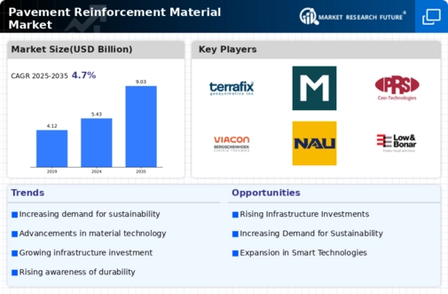 Pavement Reinforcement Material Market
 Infographic