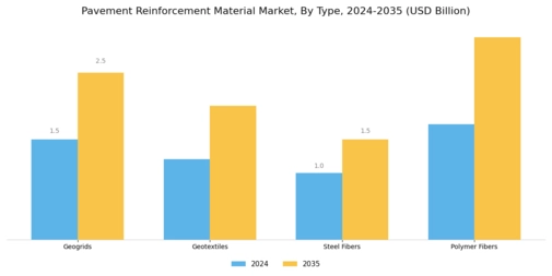 Pavement Reinforcement Material Market
 Segment Image 0