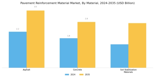 Pavement Reinforcement Material Market
 Segment Image 2