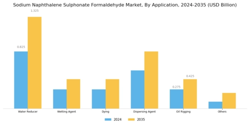 Sodium Naphthalene Sulphonate Formaldehyde Market Segment Image 1