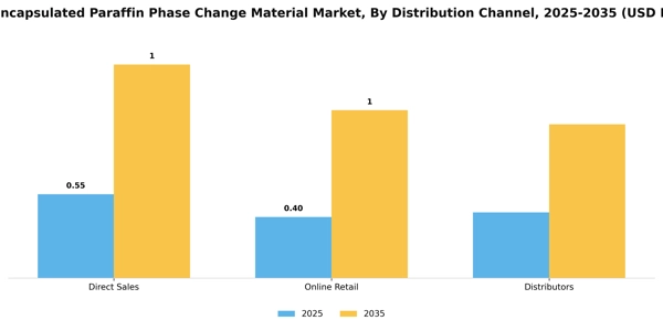 Microencapsulated Paraffin Phase Change Material Market Segment Image 1