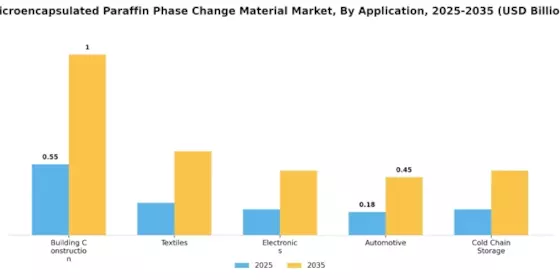 Microencapsulated Paraffin Phase Change Material Market Segment Image 0