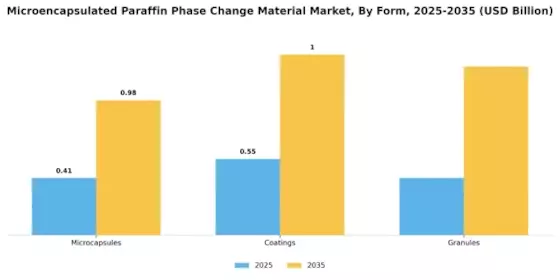 Microencapsulated Paraffin Phase Change Material Market Segment Image 2