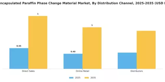 Microencapsulated Paraffin Phase Change Material Market Segment Image 3