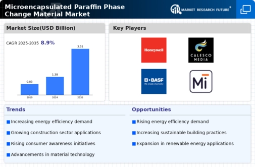 Microencapsulated Paraffin Phase Change Material Market Infographic