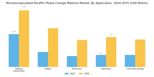 Microencapsulated Paraffin Phase Change Material Market Segment Image 0