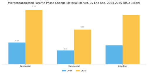 Microencapsulated Paraffin Phase Change Material Market Segment Image 1
