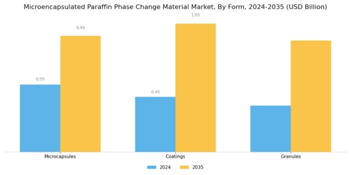 Microencapsulated Paraffin Phase Change Material Market Segment Image 2