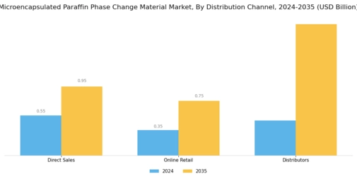 Microencapsulated Paraffin Phase Change Material Market Segment Image 3