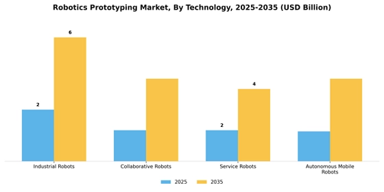 Robotics Prototyping Market
 Segment Image 3