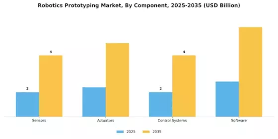 Robotics Prototyping Market
 Segment Image 2