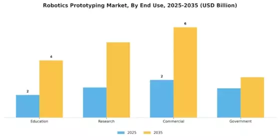 Robotics Prototyping Market
 Segment Image 3