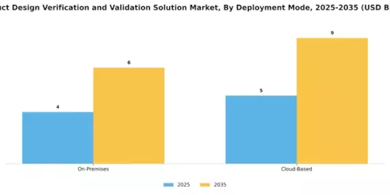 Product Design Verification Validation Solution Market Segment Image 2