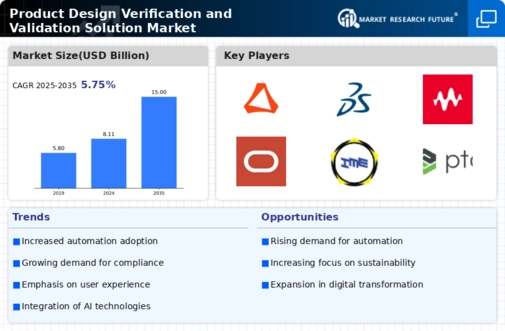 Product Design Verification Validation Solution Market Infographic