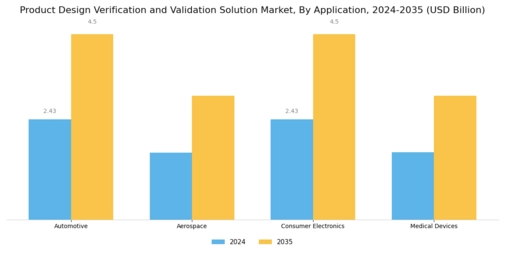 Product Design Verification Validation Solution Market Segment Image 1